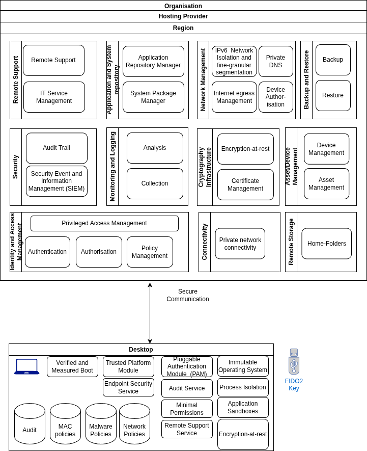 Generic Architecture for Enterprise Linux Desktop