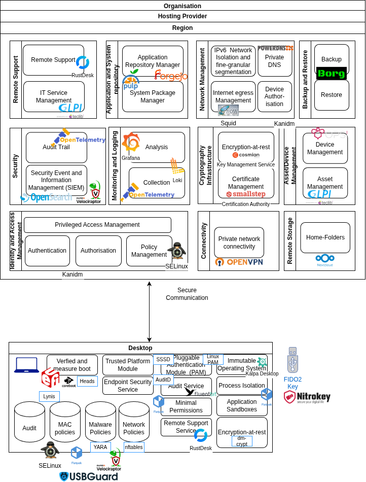 Example software for Enterprise Linux Desktop